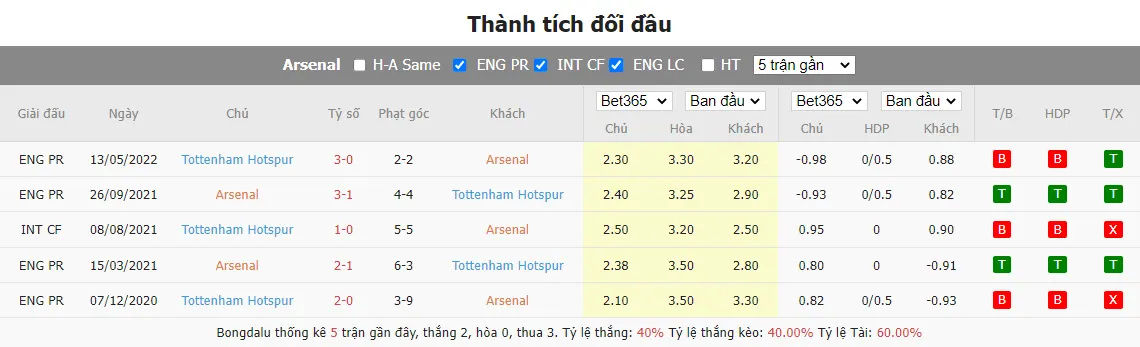 Lịch sử đối đầu gần nhất Arsenal vs Tottenham