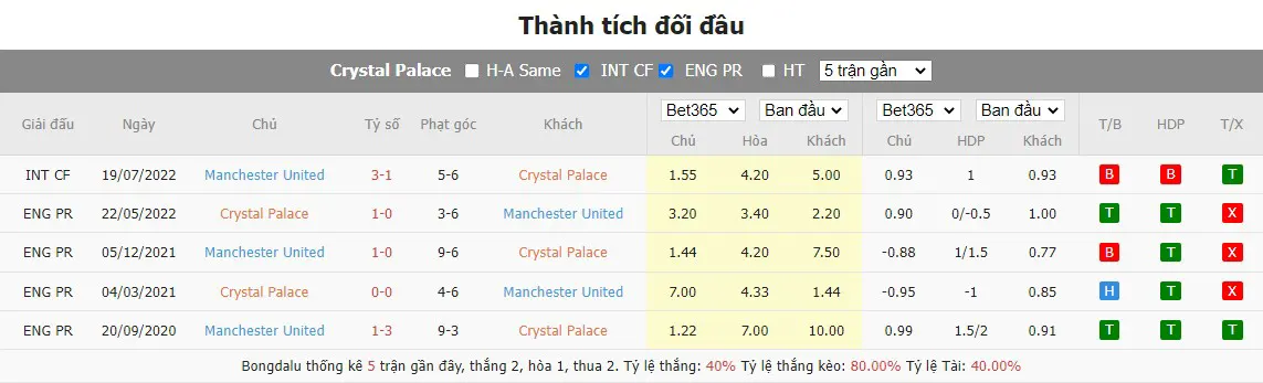 Lịch sử đối đầu gần nhất Crystal Palace vs Man Utd