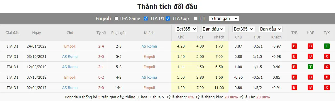 Lịch sử đối đầu gần nhất Empoli vs AS Roma