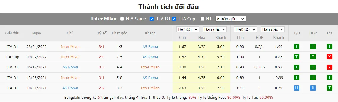 Lịch sử đối đầu gần nhất Inter Milan vs AS Roma