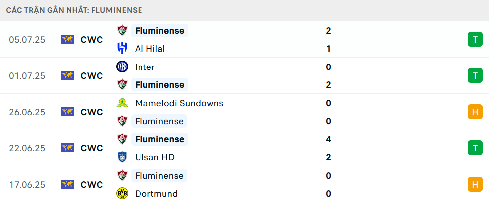 Soi Kèo Fluminense Vs Chelsea, 02h00 Ngày 09/07/2025 2 Phong độ Fluminense 5 trận gần nhất