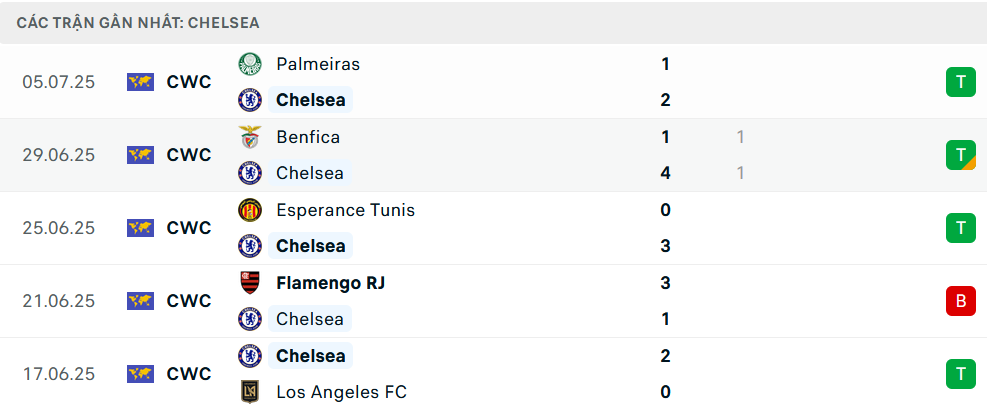 Soi Kèo Fluminense Vs Chelsea, 02h00 Ngày 09/07/2025 3 Phong độ Chelsea 5 trận gần nhất