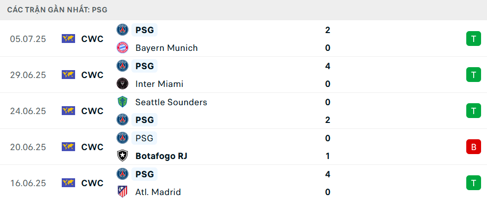 Soi Kèo PSG Vs Real Madrid, 02h00 Ngày 10/07/2025 2 Phong độ PSG 5 trận gần nhất