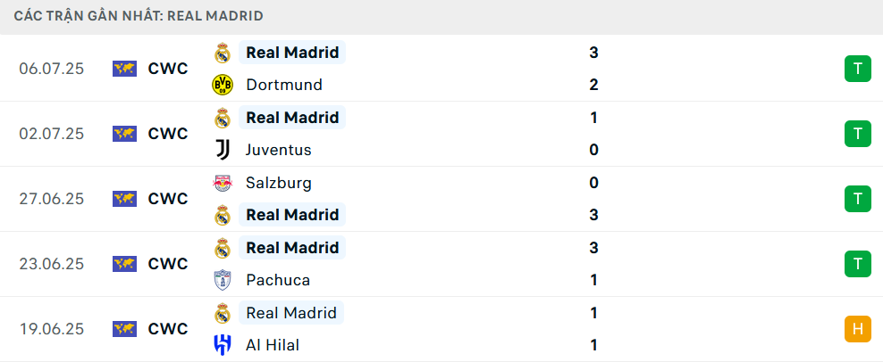 Soi Kèo PSG Vs Real Madrid, 02h00 Ngày 10/07/2025 3 Phong độ Real Madrid 5 trận gần nhất